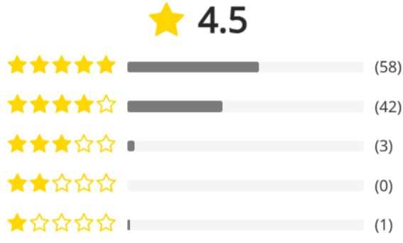 Fusion Nano Circle Customer Ratings